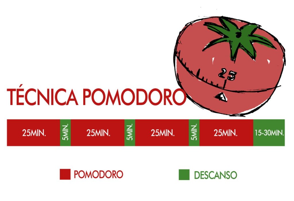 método pomodoro